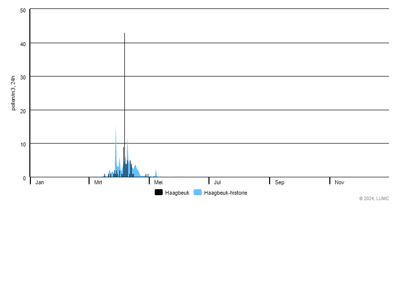 Grafiek voor Haagbeuk