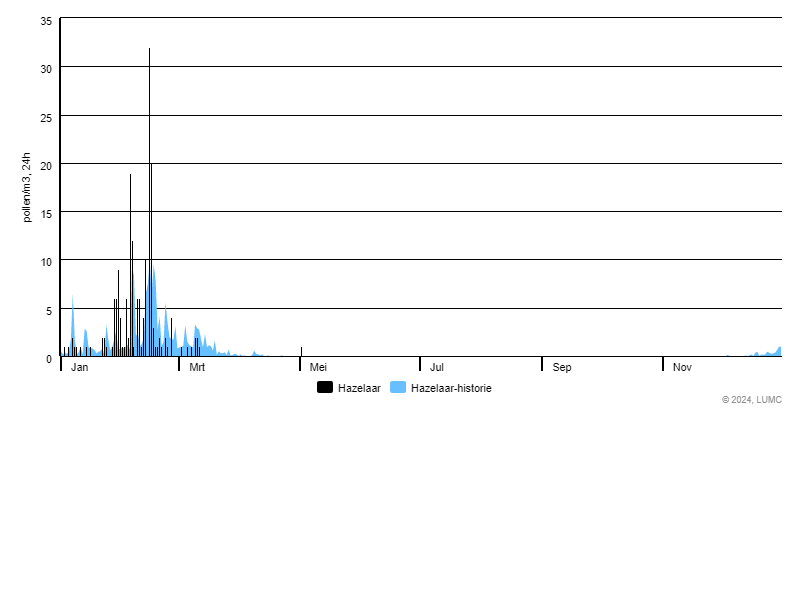 Grafiek voor Hazelaar
