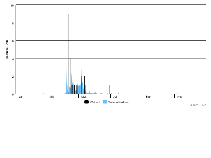 Grafiek voor Walnoot