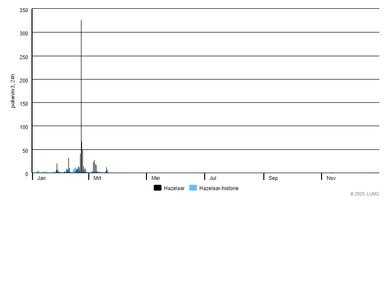 Grafiek voor Hazelaar