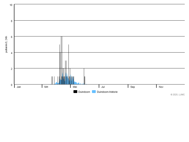 Grafiek voor Duindoorn