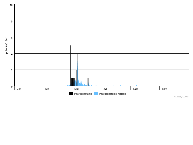 Grafiek voor Paardekastanje