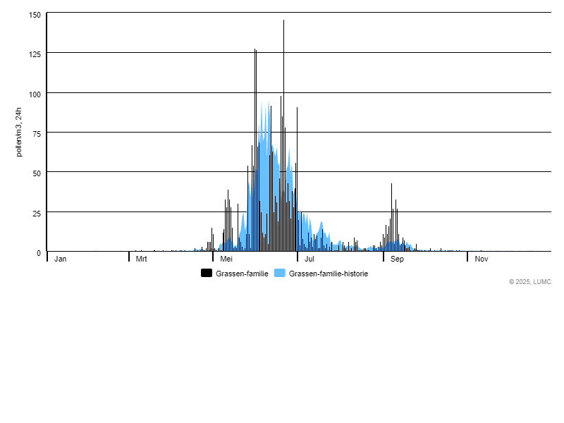 Grafiek voor Grassen-familie