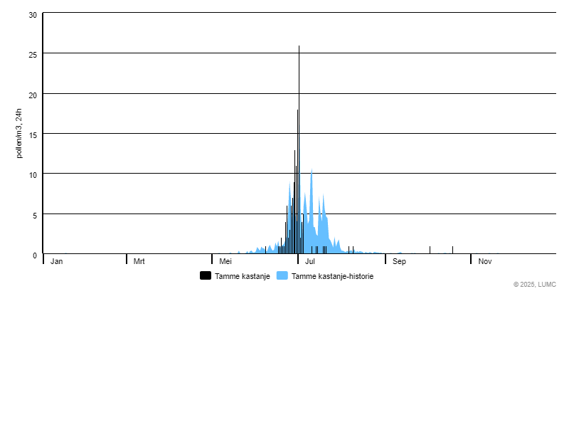Grafiek voor Tamme kastanje