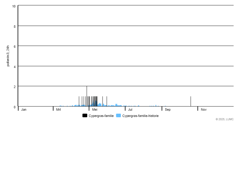 Grafiek voor Cypergras-familie