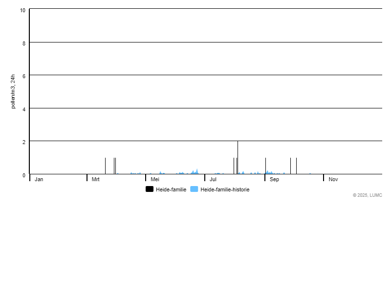 Grafiek voor Heide-familie