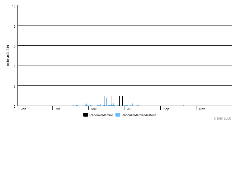 Grafiek voor Ranonkel-familie