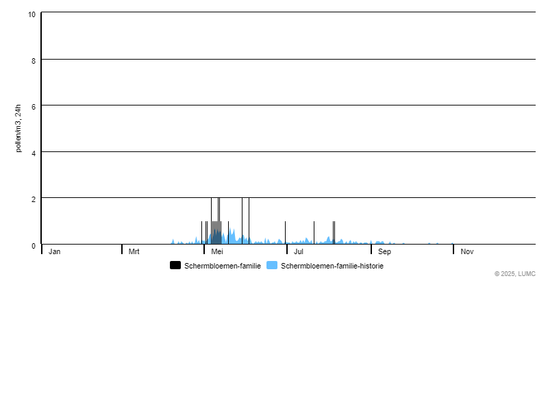 Grafiek voor Schermbloemen-familie