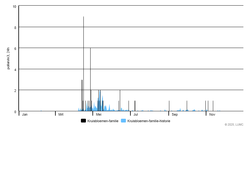 Grafiek voor Kruisbloemen-familie