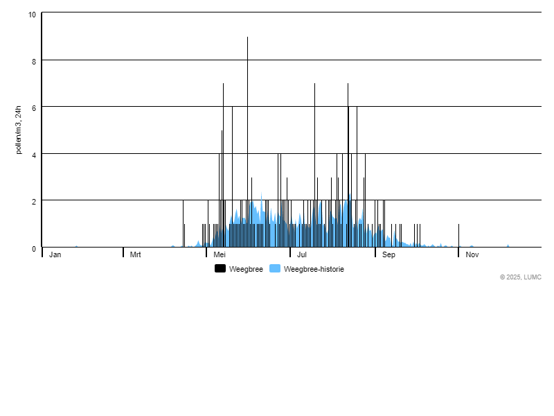 Grafiek voor Weegbree