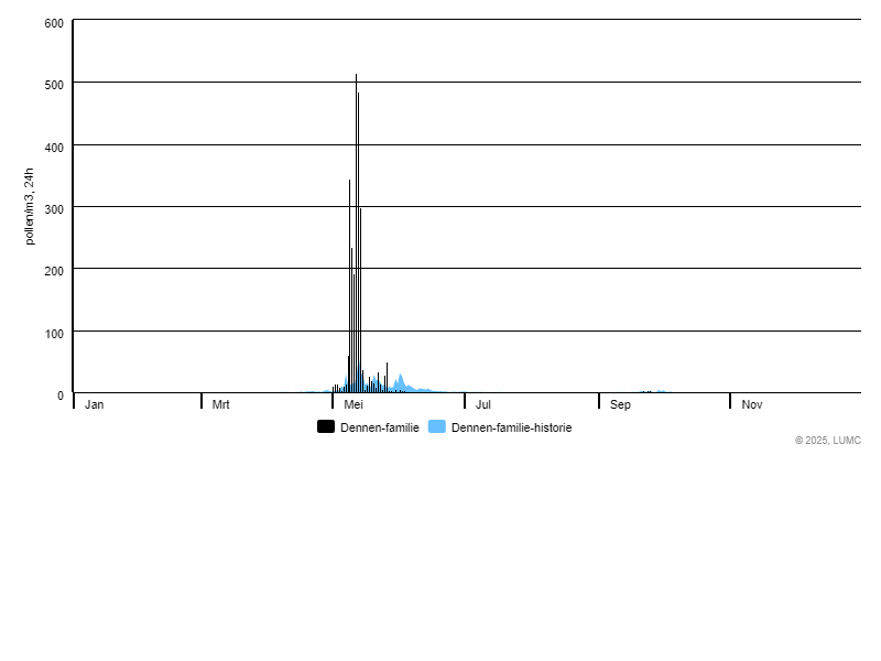 Grafiek voor Dennen-familie