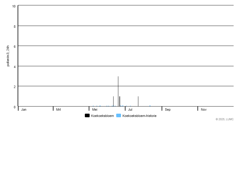 Grafiek voor Koekoeksbloem