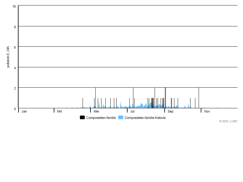 Grafiek voor Composieten-familie