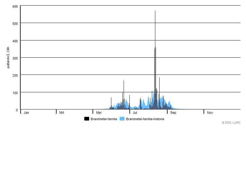 Grafiek voor Brandnetel-familie