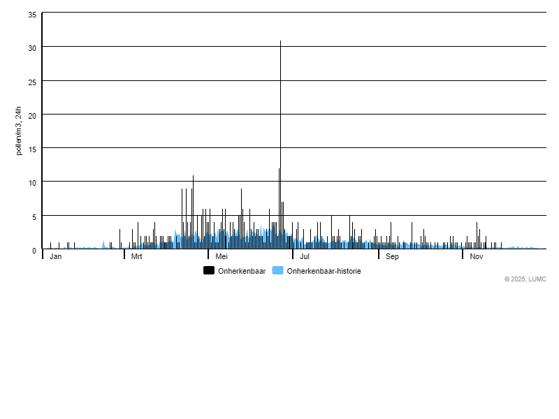 Grafiek voor Onherkenbaar