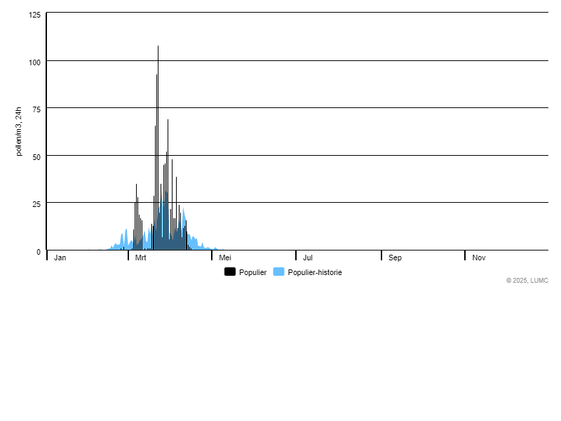 Grafiek voor Populier