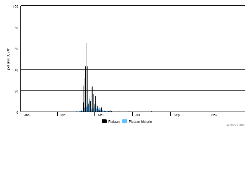 Grafiek voor Plataan