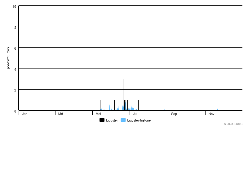 Grafiek voor Liguster