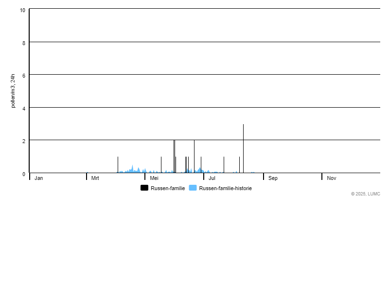 Grafiek voor Russen-familie