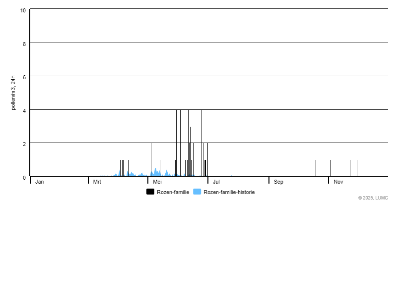 Grafiek voor Rozen-familie
