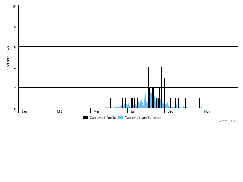 Grafiek voor Ganzevoet-familie