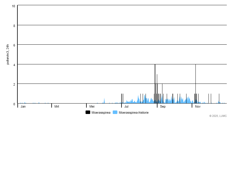Grafiek voor Moerasspirea