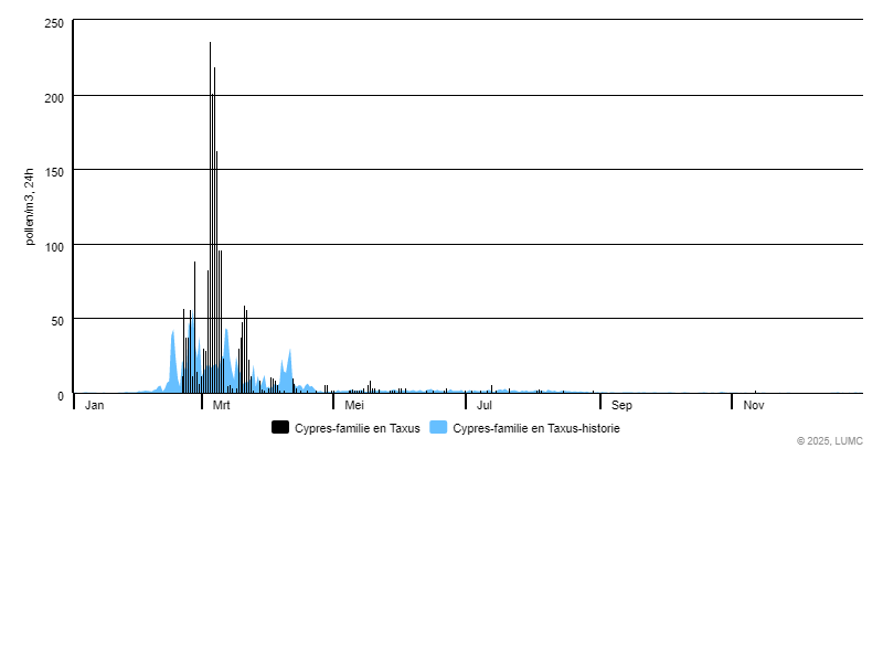 Grafiek voor Cypres-familie + Taxus