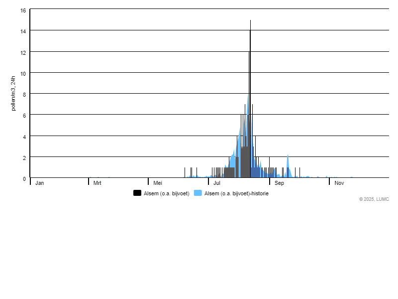 Grafiek voor Alsem (o.a. bijvoet)