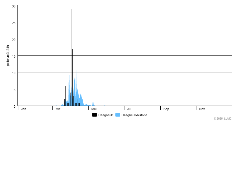 Grafiek voor Haagbeuk