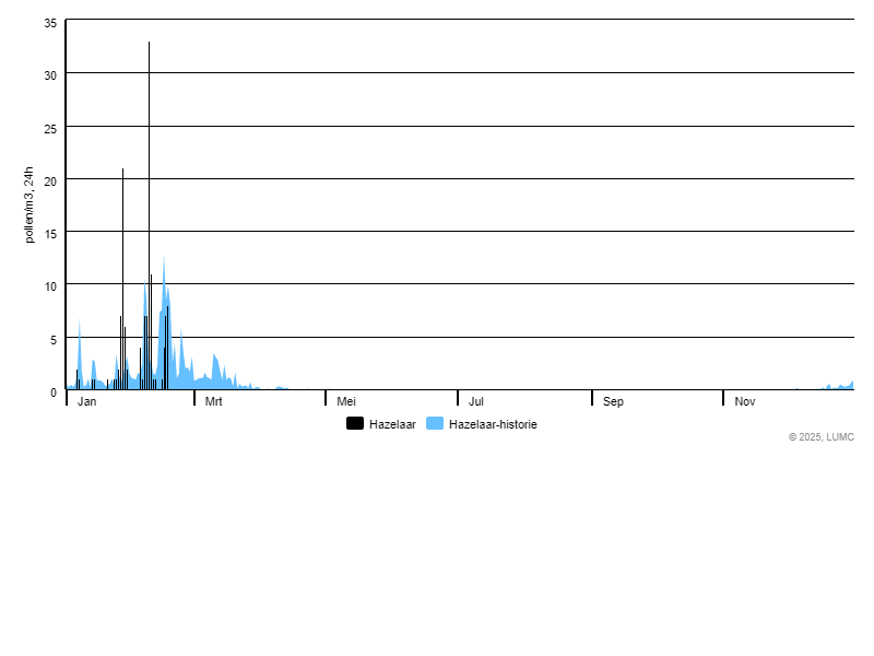 Grafiek voor Hazelaar