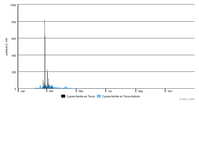 Grafiek voor Cypres-familie + Taxus