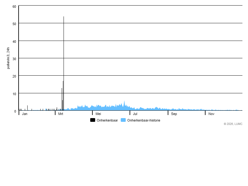 Grafiek voor Onherkenbaar