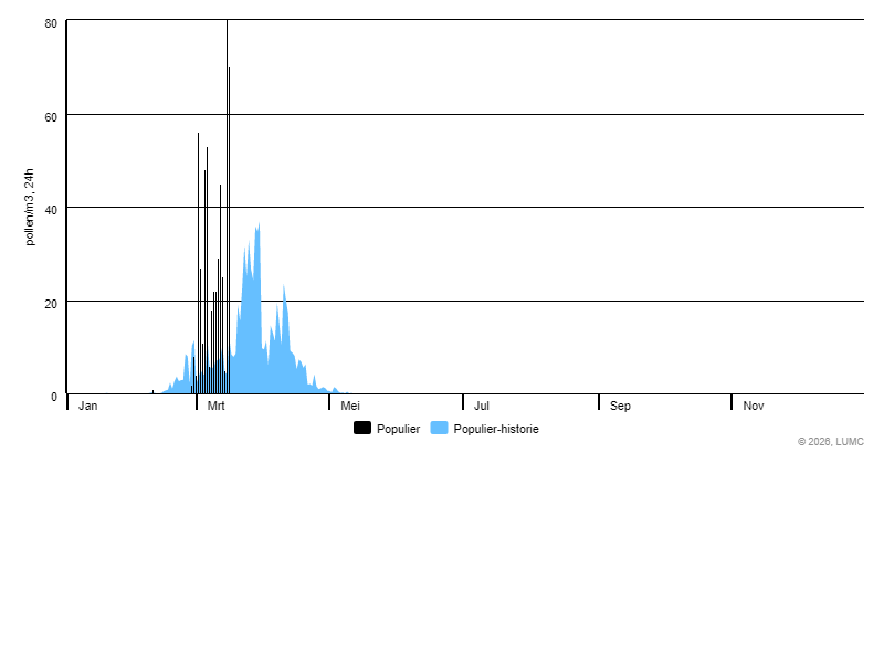 Grafiek voor Populier