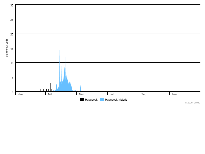 Grafiek voor Haagbeuk
