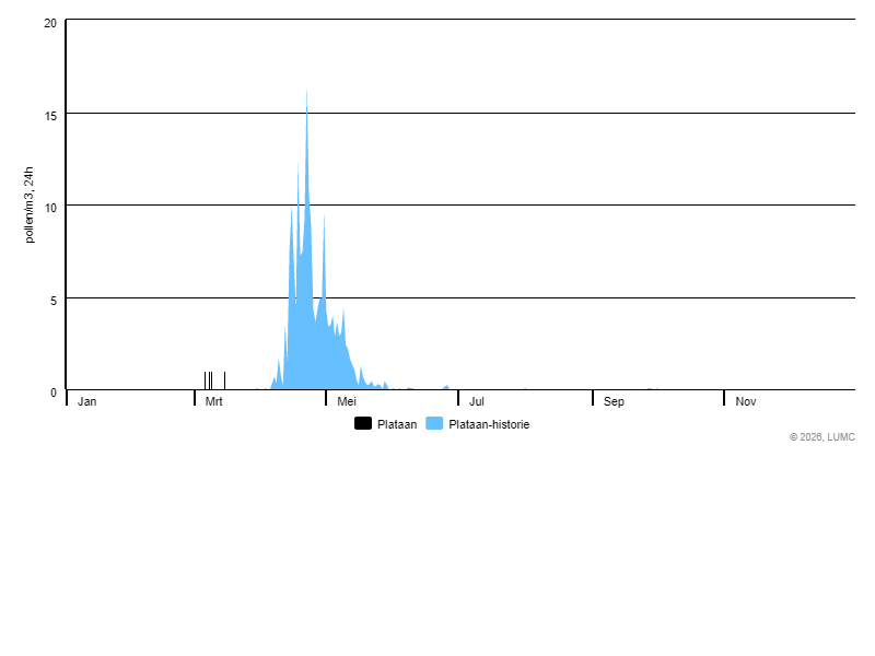 Grafiek voor Plataan