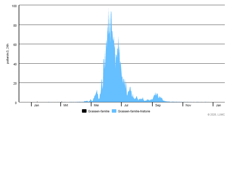 Grafiek voor Grassen-familie