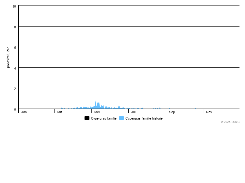 Grafiek voor Cypergras-familie