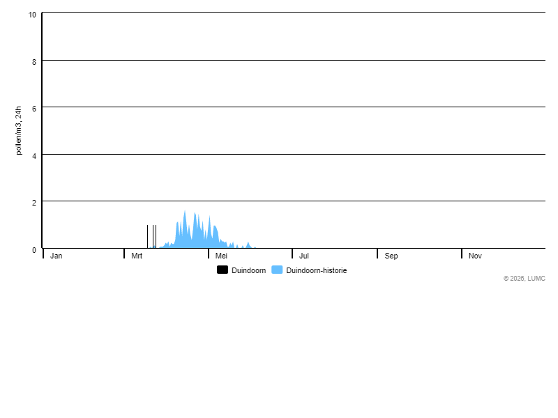 Grafiek voor Duindoorn