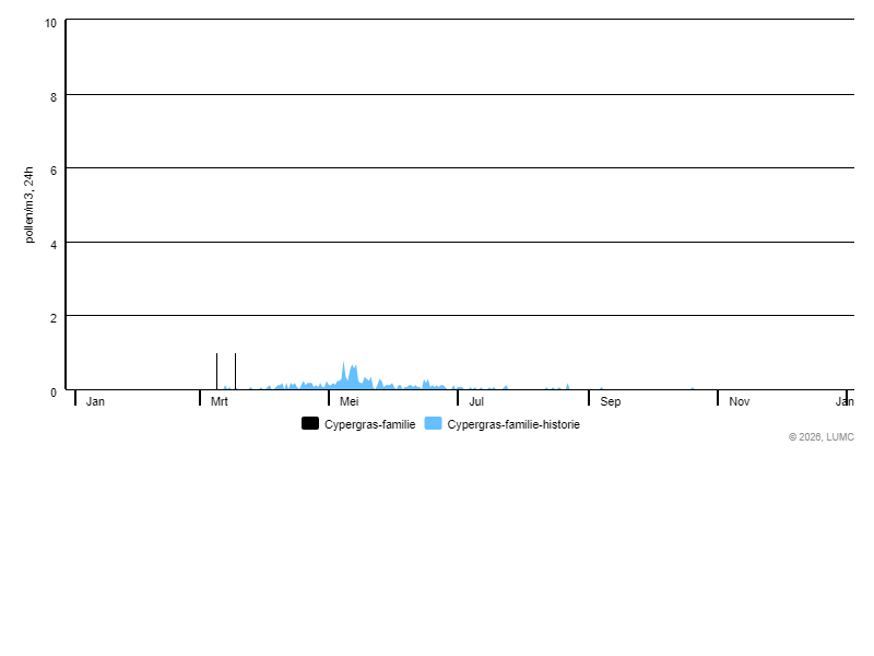Grafiek voor Cypergras-familie