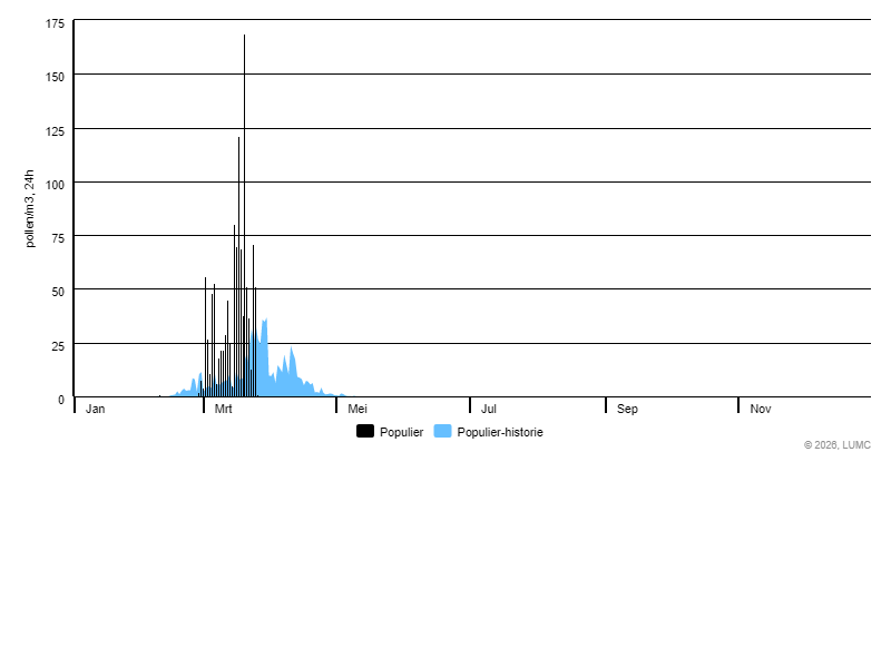 Grafiek voor Populier