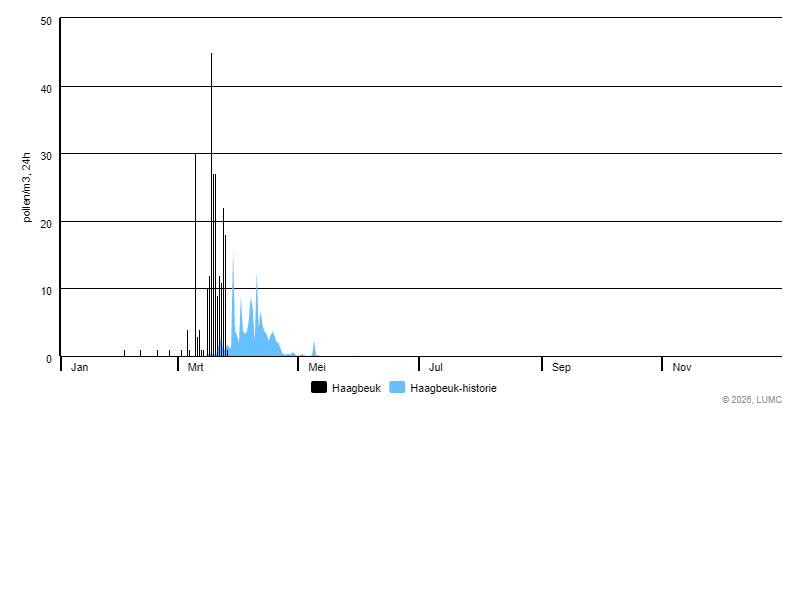 Grafiek voor Haagbeuk
