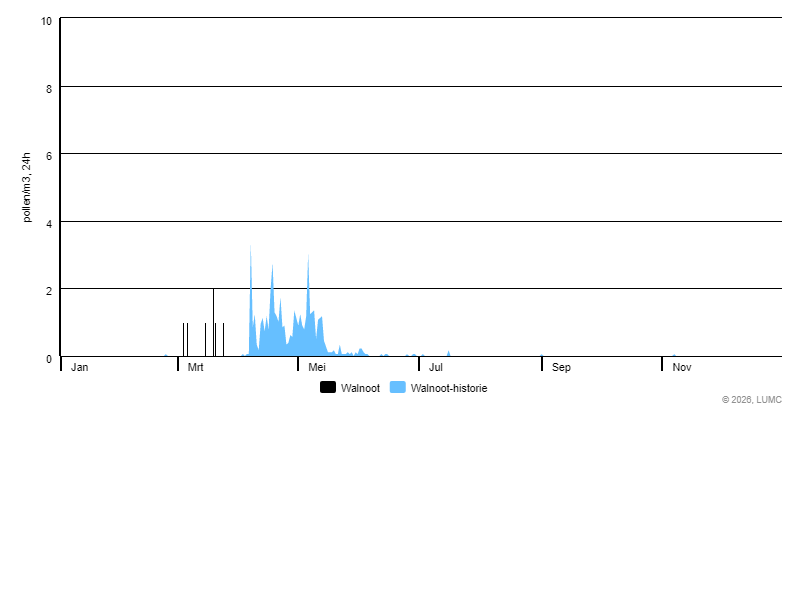 Grafiek voor Walnoot