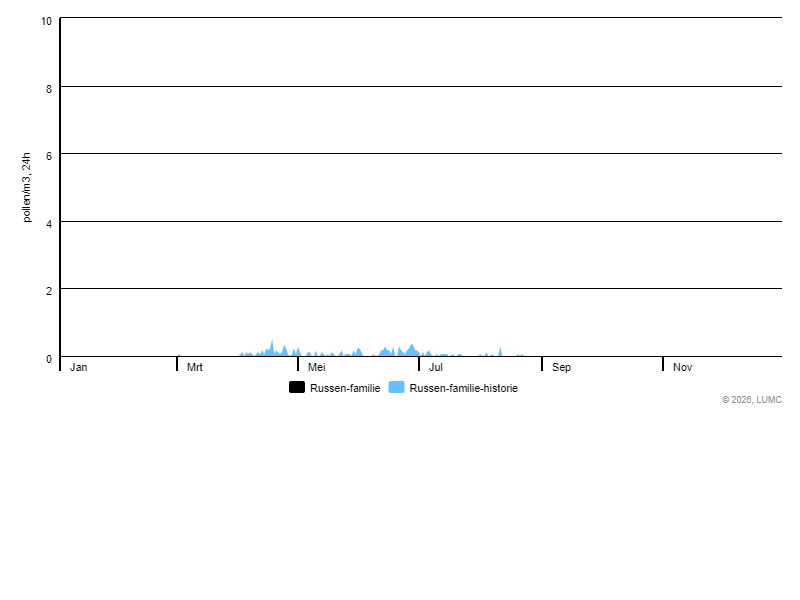 Grafiek voor Russen-familie