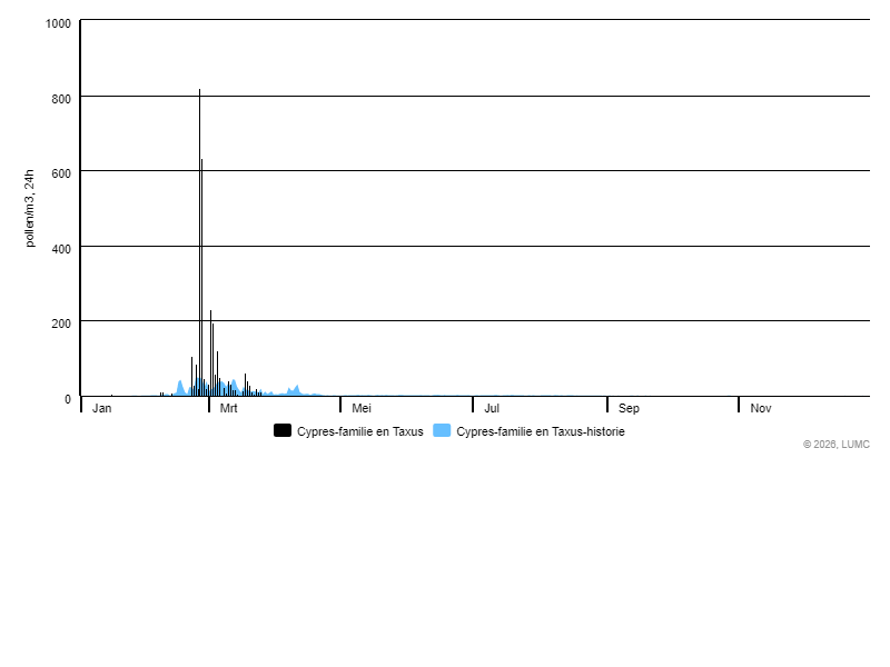 Grafiek voor Cypres-familie + Taxus