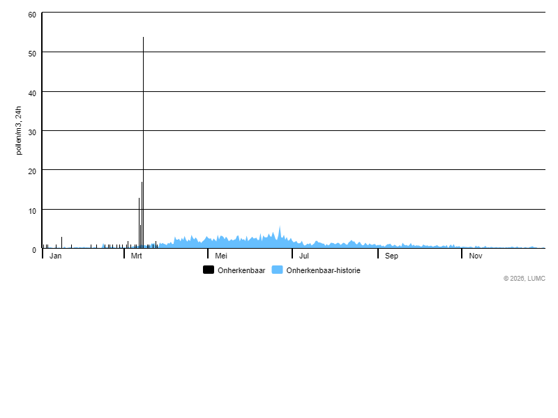 Grafiek voor Onherkenbaar
