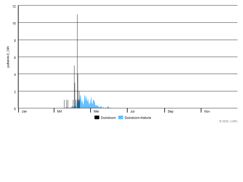 Grafiek voor Duindoorn