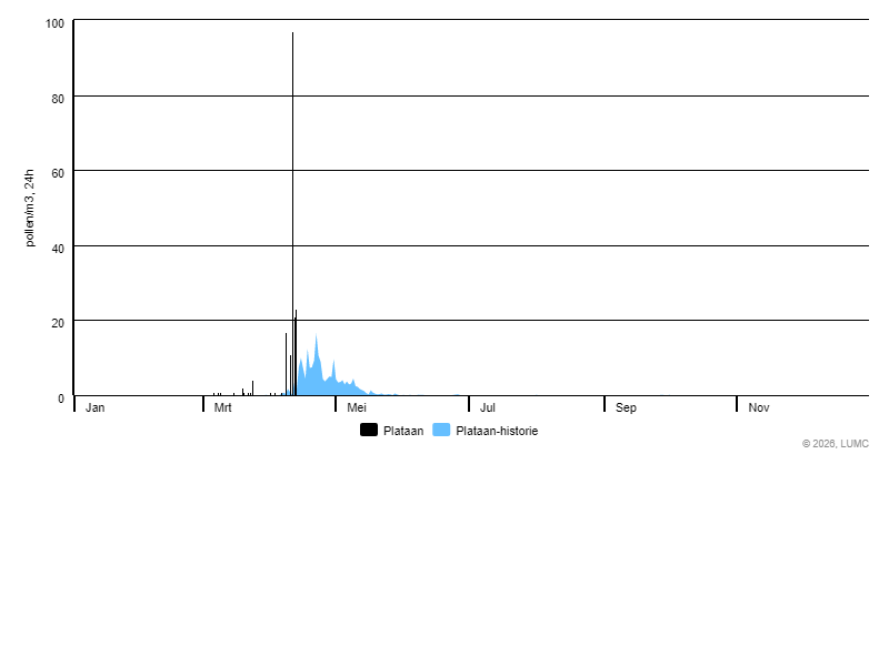 Grafiek voor Plataan