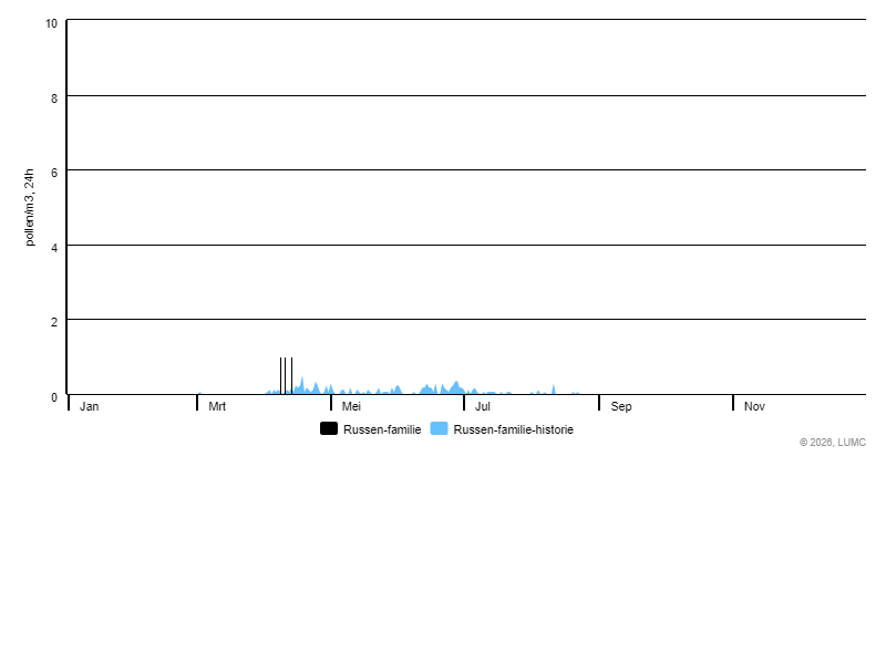 Grafiek voor Russen-familie