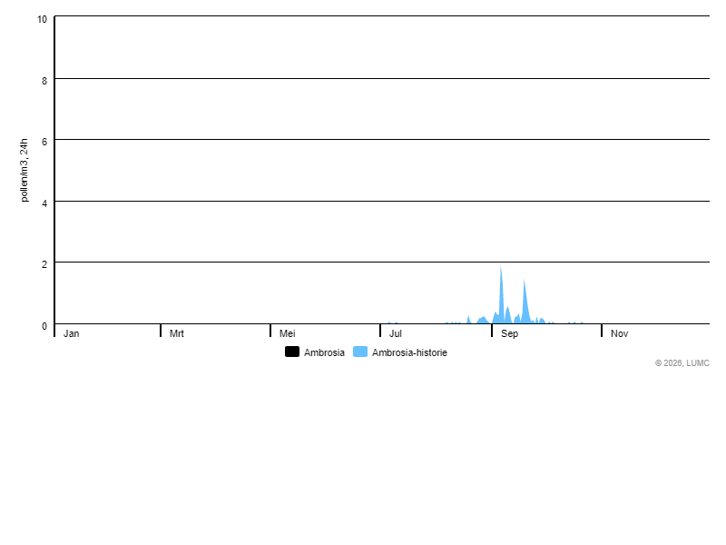 Grafiek voor Ambrosia
