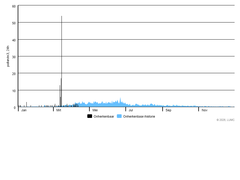 Grafiek voor Onherkenbaar